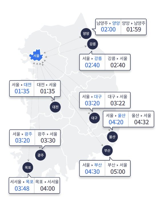 9일 오전 10시 요금소 출발 기준 주요 도시 간 소요배트맨 토토(한국도로공사 홈페이지 갈무리)
