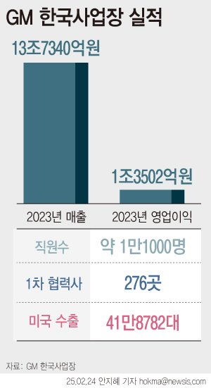 [서울=뉴시스] 24일 업계에 따르면 트럼프 대통령이 한국산 자동차에 관세를 부과하면 젠 토토 한국사업장의 피해가 클 전망이다. 젠 토토 한국사업장이 지난해 국내에서 생산해 미국으로 수출한 자동차는 41만8782대로 국내 판매량(2만4824대)의 16배가 넘는다. 지난 2018년 한국사업장 철수를 추진한 젠 토토은 한국 정부가 공적 자금을 지원하자 국내 사업 축소로 선회했다. (그래픽=안지혜 기자) hokma@newsis.com