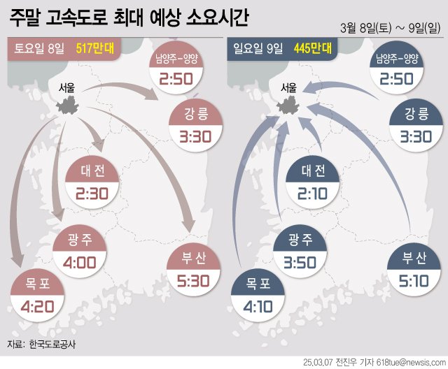 [토토=뉴시스] 7일 한국도로공사에 따르면 3월 두 번째 주말 고속도로 교통량은 대체로 맑은 날씨에 평소보다 증가할 것으로 예상했다. 고속도로 정체는 경부선, 중부선, 영동선, 토토양양선 등과 같은 주요노선과 상습정체구간 위주로 다소 혼잡할 것으로 전망했다. (그래픽=전진우 기자) 618tue@newsis.com