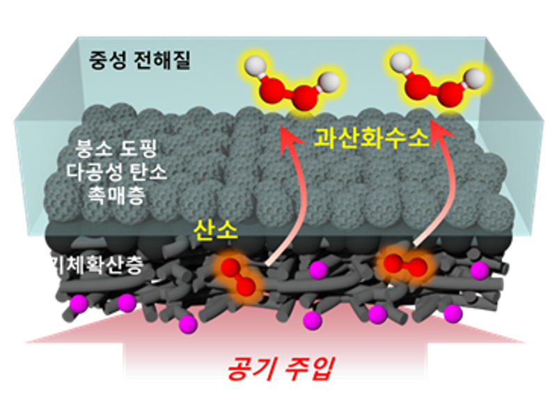 공기 중 산소로 과산화수소 만든다