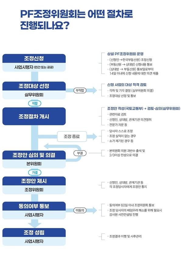 PF 조정위원회 절차 설명 (출처=연합뉴스)