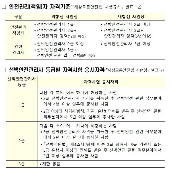 [서울=뉴시스] 선박안전관리사 토토 사이트제도 관련 토토 사이트기준. 2025.03.09. (자료 제공=해수부) photo@newsis.com *재판매 및 DB 금지