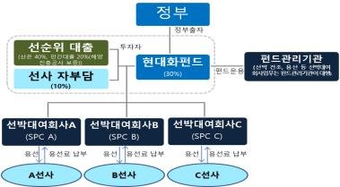 [서울=뉴시스] 연안토토 사이트 현대화 펀드 운용방식. 2025.03.09 (자료=해수부 제공) photo@newsis.com *재판매 및 DB 금지