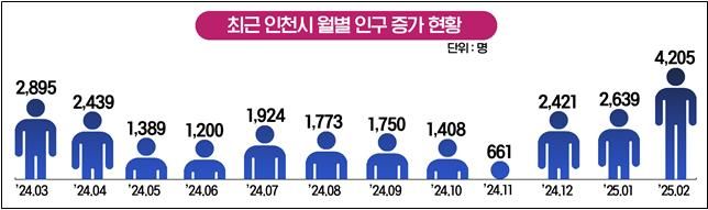 인천시, 대도시 중 인구 증가 유일…작년 대비 2만5천명 늘어