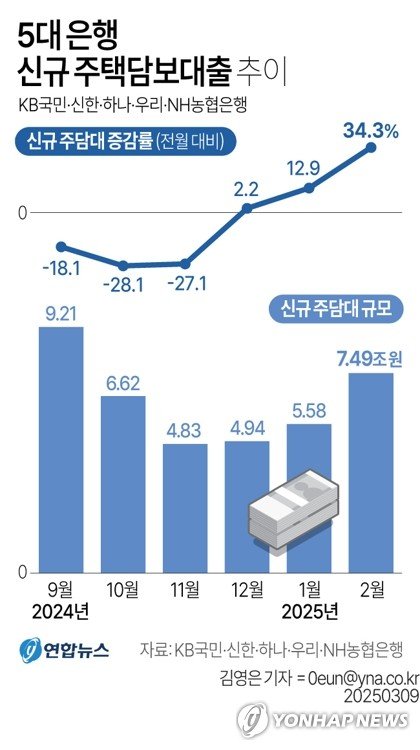규제완화·금리인하에 '영끌' 꿈틀…5대은행 신규 주담대 34%↑ (출처=연합뉴스)