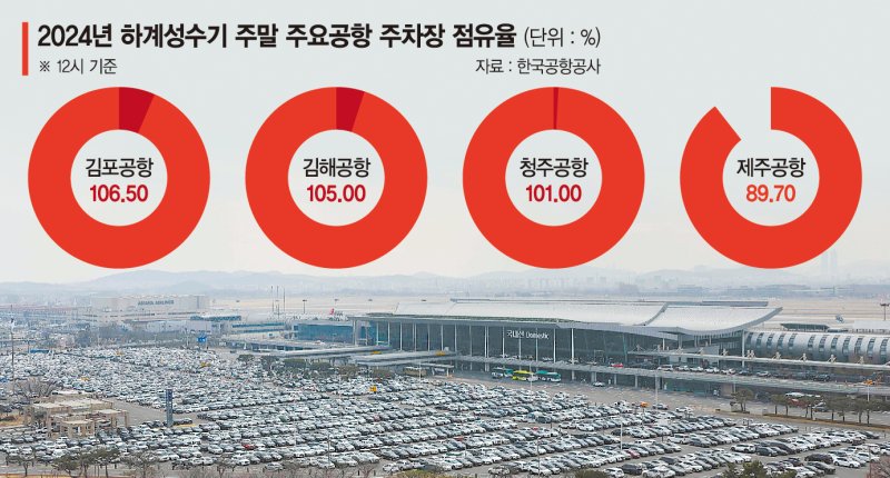 AI로 성수기 일별수요 예측… 공항 주차난 막는다