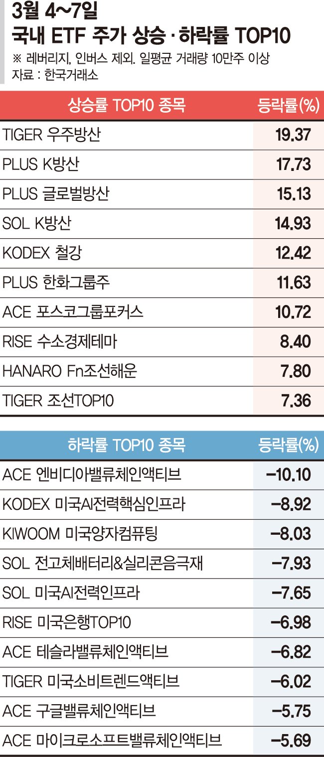 유럽 방위비 증액에 방산株 강세… 철강株에도 자금 몰려 [ETF 스퀘어]