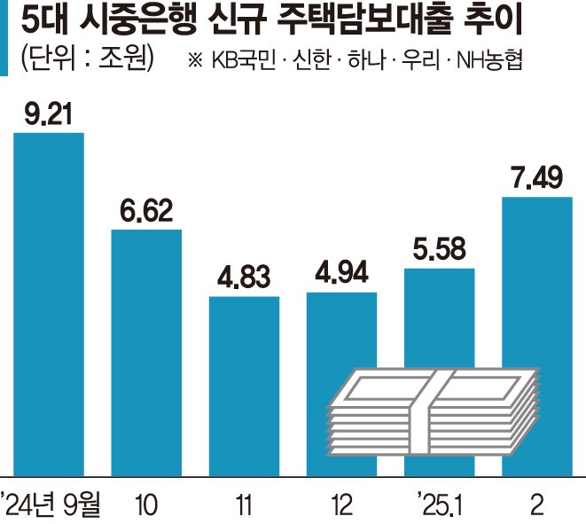 5대은행 주담대 신규취급 7조5000억… '영끌' 또 고개드나