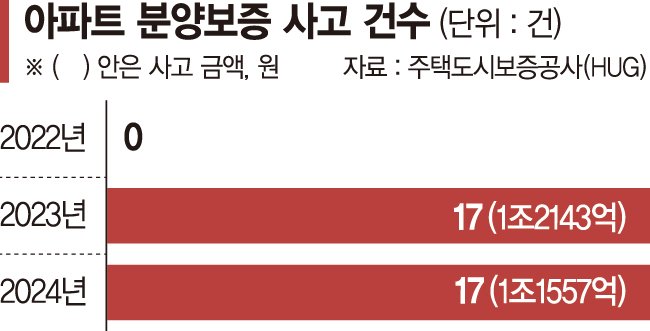 올해 첫 분양보증 사고 터졌다