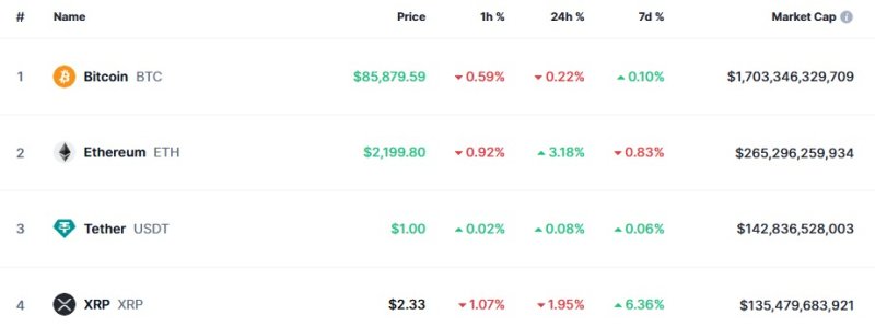 이 시각 현재 주요 암호화폐 시황 - 코인마켓캡 갈무리