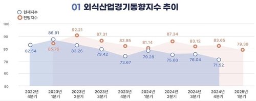 외식산업경기동향지수 조사 결과 (출처=연합뉴스)