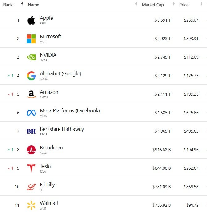미국 기업 시총 '톱 11' - 야후 파이낸스 갈무리