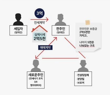 수도권 빌라 50채 전세보증금 115억원 가로챈 일당 43명 검거