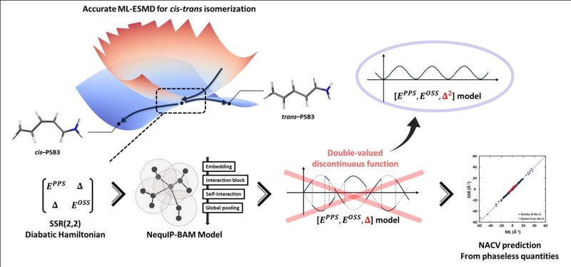 위상불변항을 도입한 머신러닝 기반 분자 시뮬레이션 도식 (사진=성균관대 제공) *재판매 및 DB 금지