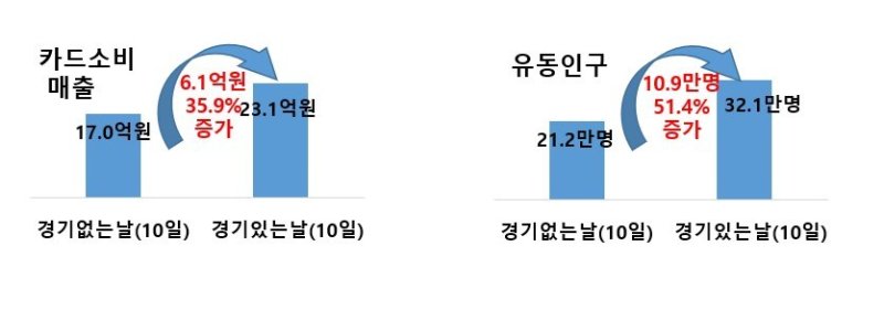 KIA 타이거즈 광주 경기있는 날과 없는 날 비교 분석.(광주시 제공. 재판매 및 DB 금지)