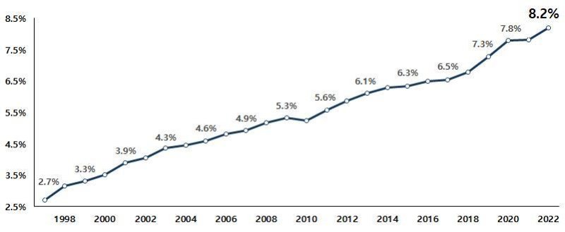 OECD 한국 GDP 대비 사회보험 부담 비중 추이(경총 제공)