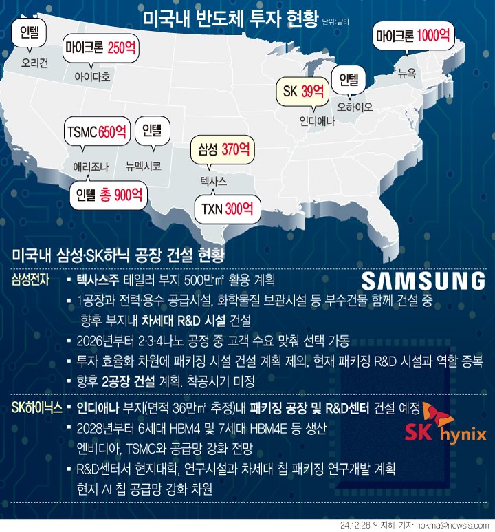 [서울=뉴시스] 삼성전자는 미국 반도체 보조금(47억4500만 달러)을 10조원 정도 줄인 만큼 후공정 패키징 시설을 제외하고, 공장 2곳과 연구개발 시설을 짓게 된다. 투자 효율을 감안해 4나노보다 2나노에 집중할 것이라는 관측도 나온다. SK하이닉스는 인디애나주 AI 메모리용 첨단 패키징 공장 및 연구소 건설 또한 속도를 낼 전망이다. (그래픽=안지혜 기자) hokma@newsis.com