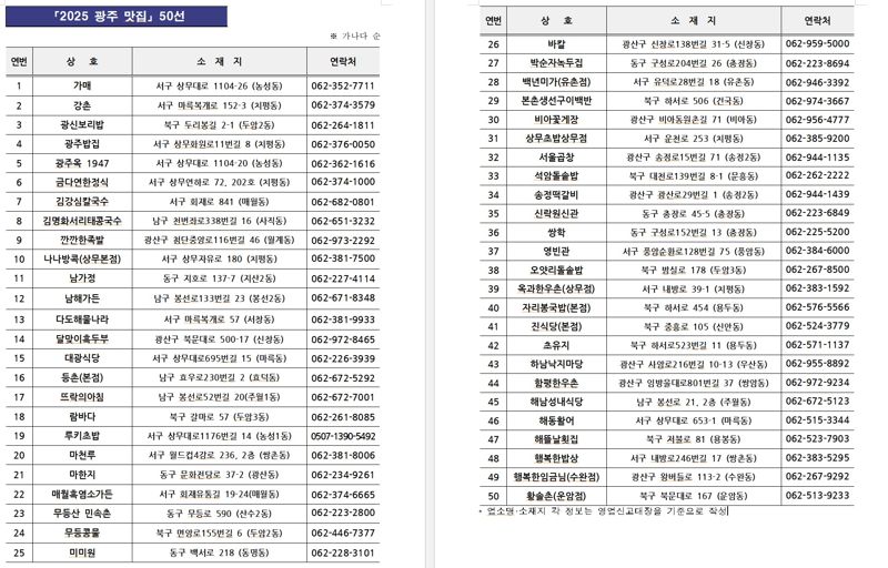 '미식도시 광주' 대표하는 '2025 광주맛집' 50곳은 어디?