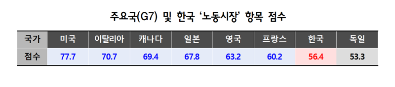 美헤리티지재단 "한국 노동시장 자유도 184개국 중 100위"