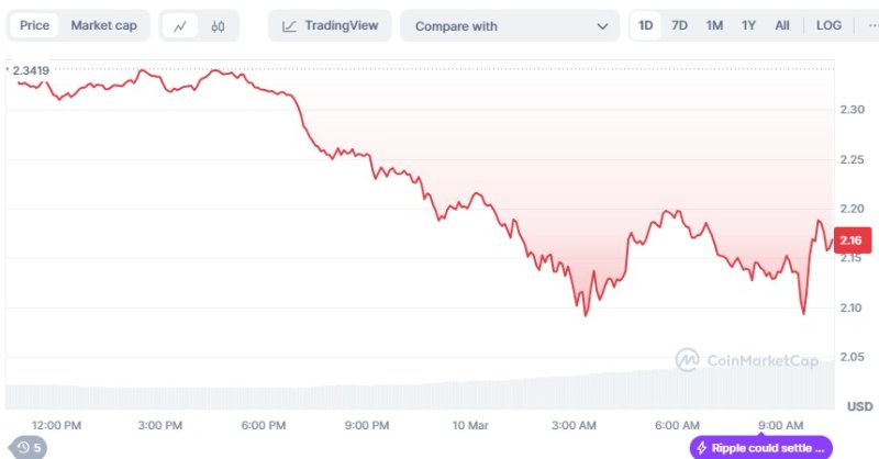 리플 일일 가격 추이 - 코인마켓캡 갈무리