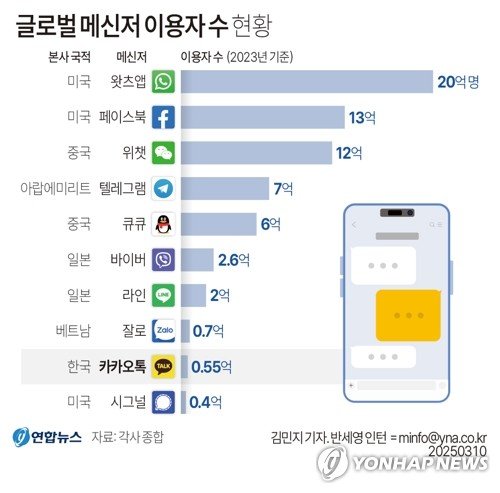 [팩트체크] '국민 메신저' 카카오톡은 한국만 쓴다? (출처=연합뉴스)