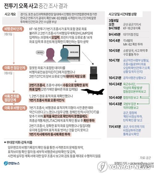 무사안일이 부른 전투기 오폭 사고…총체적 軍기강 해이 지적도(종합) (출처=연합뉴스)