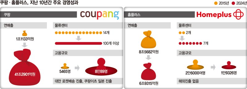 ‘법정관리’ 홈플 ‘유통 1위’ 쿠팡… 투자가 명운 갈랐다[10년만에 뒤집힌 유통판도]