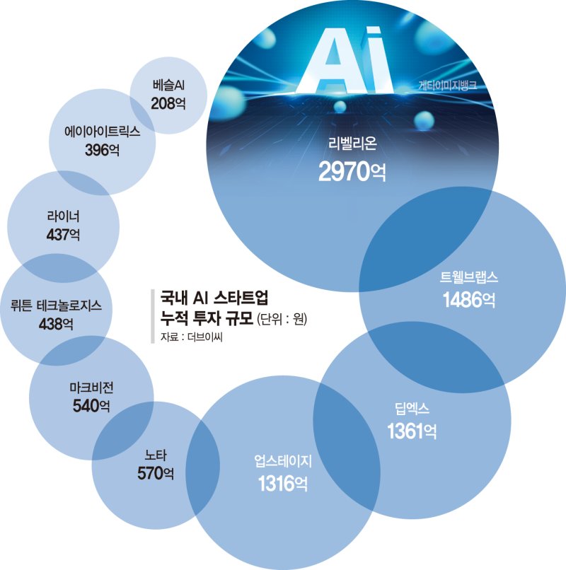 "5년내 5배 못키우면 도태"… 돈되는 기술에만 쏠리는 AI투자[AI 스타트업 생존 경쟁]