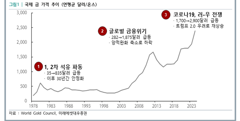 "엄마, 내 돌반지 팔지마" 3차 상승기 들어선 금 [읽어보고서 사]