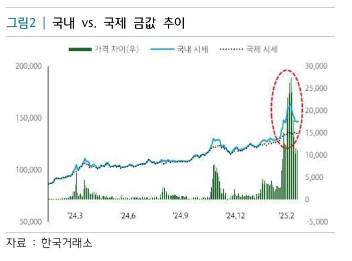 국내·국제 금값 추이 (출처=연합뉴스)