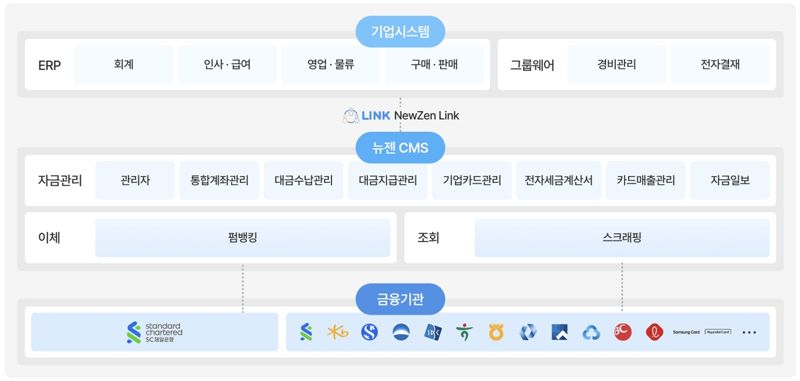 뉴젠솔루션, SC제일은행과 협업 ‘뉴젠 CMS’ 출시...ERP·금융 결합