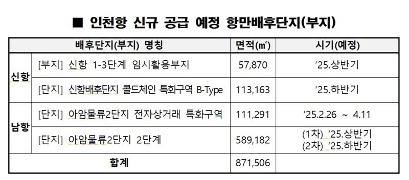 인천항만공사, 올해 총 87만㎡ 항만부지 공급…항만물류 전초기지 조성