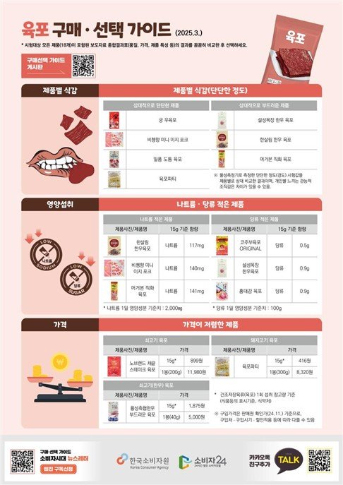 "육포에서 곰팡이가"..곰곰 제품, 소비자원 권고로 전량 회수 폐기