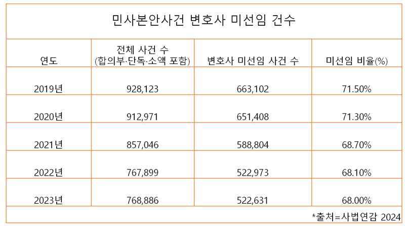 민사본안소송 나홀로소송 통계/출처=2024 사법연감