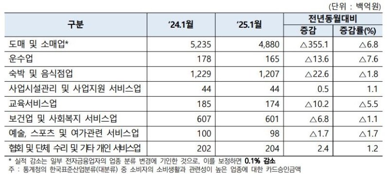 1월 한국표준산업분류별 카드승인실적 (출처=연합뉴스)