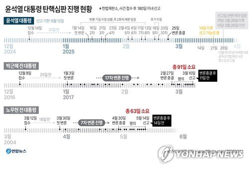 尹 탄핵선고는 언제?…李 선거법 재판 맞물려 여야 엇갈린 셈법 (출처=연합뉴스)