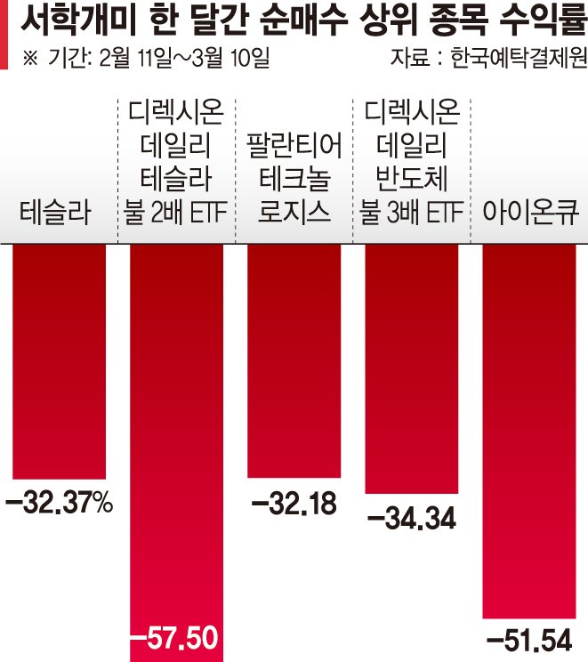 "한달새 반토막" 잠못드는 서학개미[美 경기침체 우려에 증시 폭락]