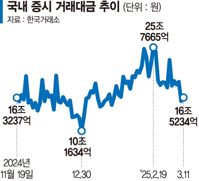 '조정장' 활력 떨어진 증시… 거래대금 두달만에 최저