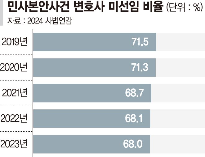 변호사 없이 내가 직접… 민사 10건 중 7건은 '나홀로 소송'