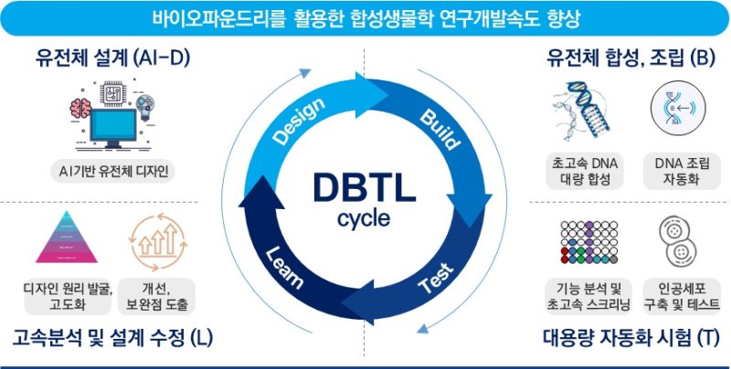 바이오 파운드리 활용 개요./뉴스1