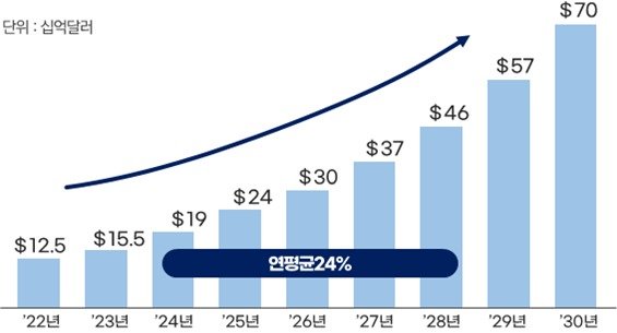 합성생물학 글로벌 시장 성장 전망(단위 십억달러).(아서 D. 리틀 제공)/뉴스1