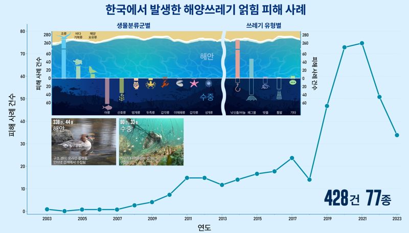 “해양쓰레기, 생물다양성에 큰 위협”…국내 연구진, 20년 데이터 연구