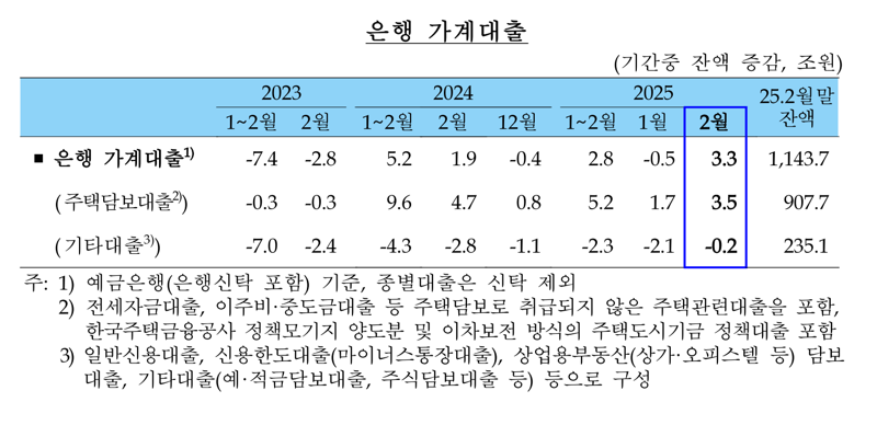 꿈틀한 ‘영끌’에 2월 銀가계대출 3.3조원 급등
