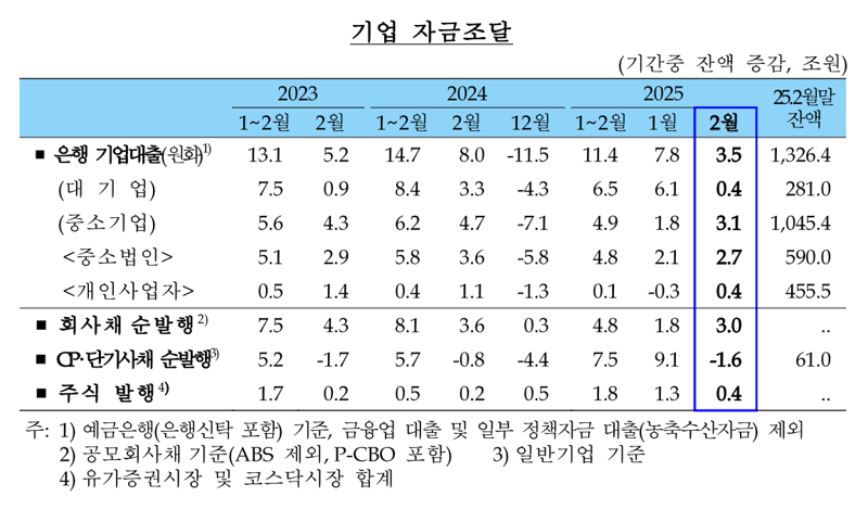 꿈틀한 ‘영끌’에 2월 銀가계대출 3.3조원 급등
