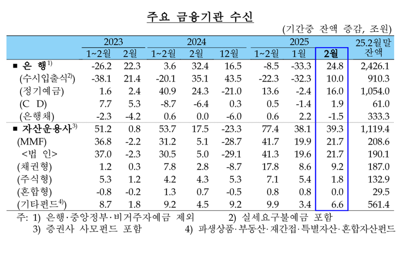 꿈틀한 ‘영끌’에 2월 銀가계대출 3.3조원 급등