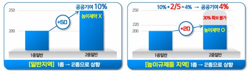 높이규제지역 공공기여 완화 예시. 서울시 제공