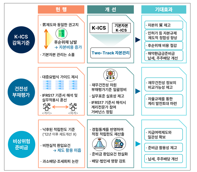 보험사 킥스 권고치 최대 130%까지 낮춘다..주주배당 여력 확대 기대
