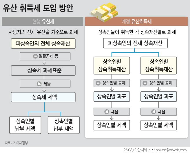  '배우자 상속세 폐지'땐 유산취득세 법안 바뀐다 [유산취득세 도입]