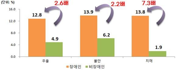 [세종=뉴시스] 2022년 장애인과 비장애인의 정신과적 질환 현황(사진=국립재활원) *재판매 및 DB 금지