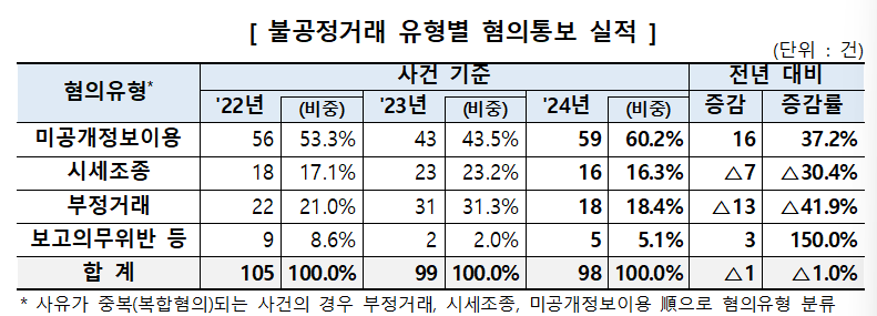 "공개매수 한다더니 급락"...지난해 불공정거래 60%가 '미공개정보 이용'